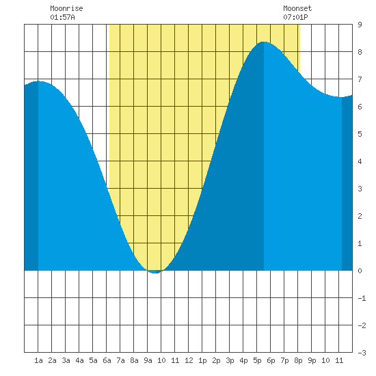 Swinomish Channel tide chart for Tuesday, August 23, 2022