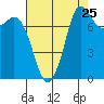Swinomish Channel tide chart for Thursday, August 25, 2022