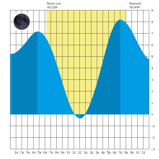 Swinomish Channel tide chart for Saturday, August 27, 2022