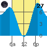 Swinomish Channel tide chart for Saturday, August 27, 2022