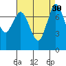 Swinomish Channel tide chart for Tuesday, August 30, 2022