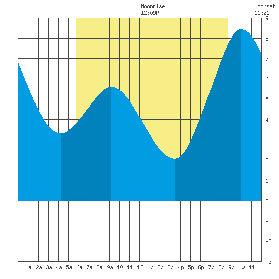 Swinomish Channel tide chart for Wednesday, August 3, 2022