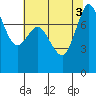 Swinomish Channel tide chart for Wednesday, August 3, 2022