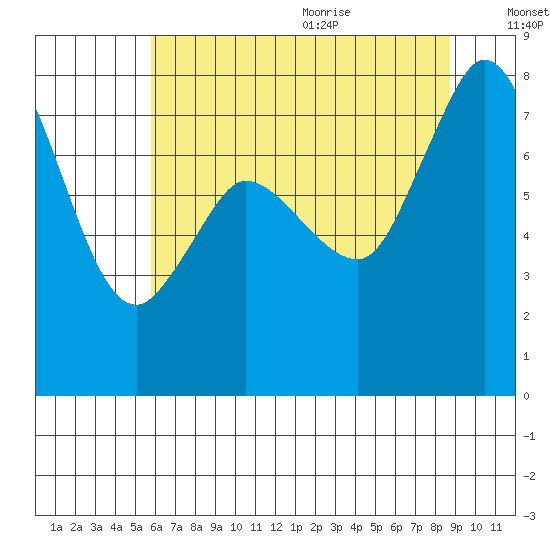 Swinomish Channel tide chart for Thursday, August 4, 2022
