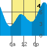 Swinomish Channel tide chart for Thursday, August 4, 2022