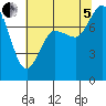 Swinomish Channel tide chart for Friday, August 5, 2022