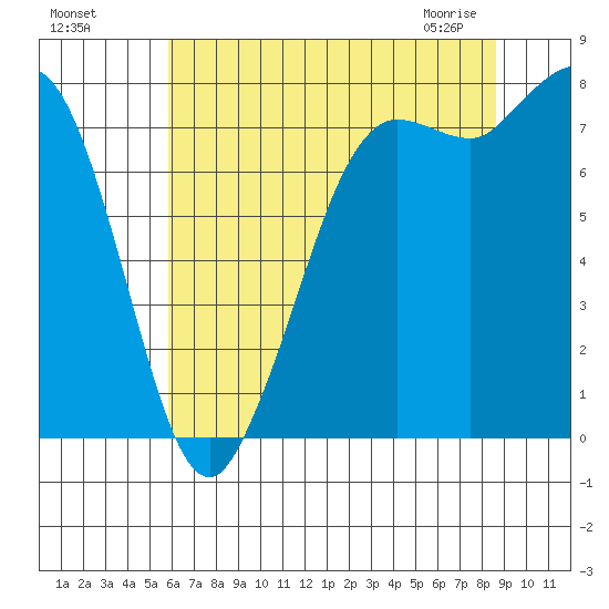 Swinomish Channel tide chart for Sunday, August 7, 2022