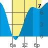Swinomish Channel tide chart for Sunday, August 7, 2022