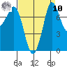 Swinomish Channel tide chart for Saturday, September 10, 2022