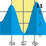 Swinomish Channel tide chart for Sunday, September 11, 2022