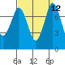 Swinomish Channel tide chart for Monday, September 12, 2022