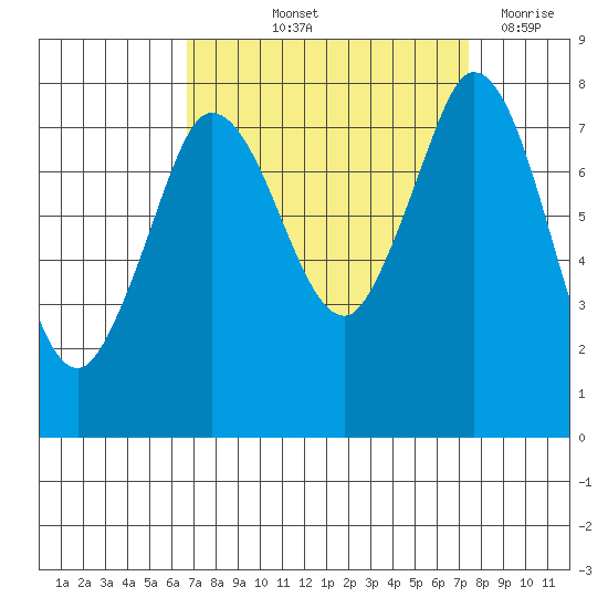 Swinomish Channel tide chart for Tuesday, September 13, 2022