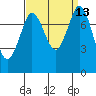 Swinomish Channel tide chart for Tuesday, September 13, 2022