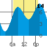 Swinomish Channel tide chart for Wednesday, September 14, 2022