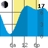 Swinomish Channel tide chart for Saturday, September 17, 2022