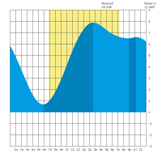 Swinomish Channel tide chart for Sunday, September 18, 2022