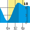 Swinomish Channel tide chart for Sunday, September 18, 2022