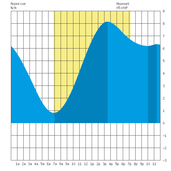 Swinomish Channel tide chart for Monday, September 19, 2022