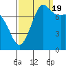 Swinomish Channel tide chart for Monday, September 19, 2022