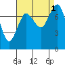 Swinomish Channel tide chart for Thursday, September 1, 2022
