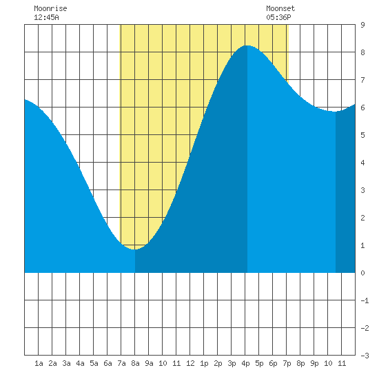 Swinomish Channel tide chart for Tuesday, September 20, 2022