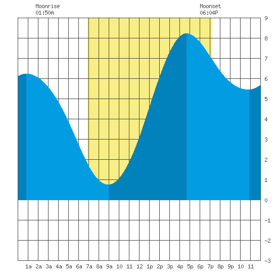 Swinomish Channel tide chart for Wednesday, September 21, 2022
