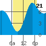 Swinomish Channel tide chart for Wednesday, September 21, 2022