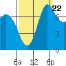 Swinomish Channel tide chart for Thursday, September 22, 2022