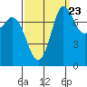 Swinomish Channel tide chart for Friday, September 23, 2022