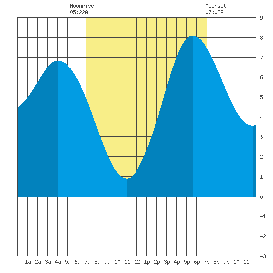 Swinomish Channel tide chart for Saturday, September 24, 2022
