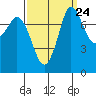 Swinomish Channel tide chart for Saturday, September 24, 2022