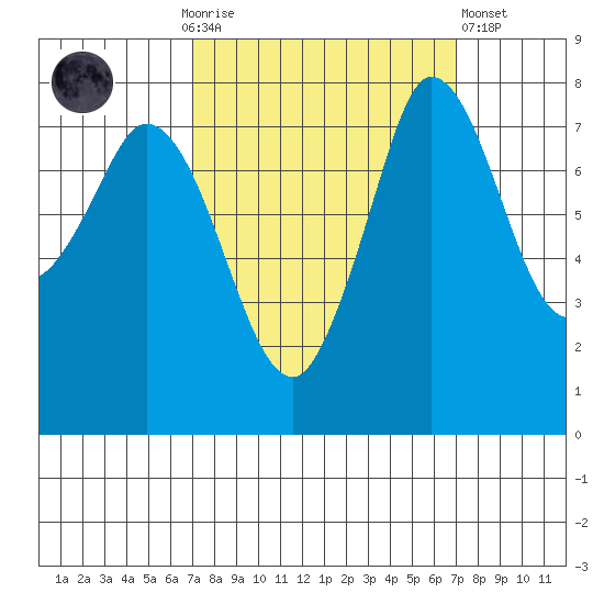 Swinomish Channel tide chart for Sunday, September 25, 2022
