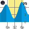Swinomish Channel tide chart for Sunday, September 25, 2022