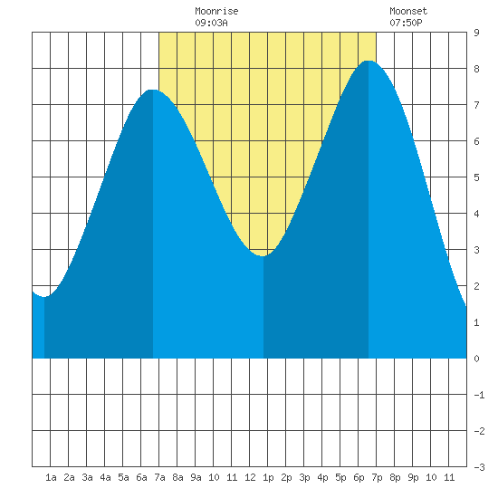 Swinomish Channel tide chart for Tuesday, September 27, 2022
