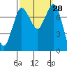 Swinomish Channel tide chart for Wednesday, September 28, 2022