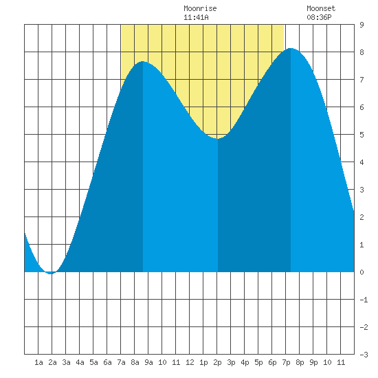 Swinomish Channel tide chart for Thursday, September 29, 2022
