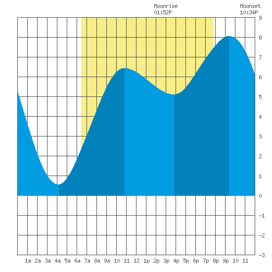 Swinomish Channel tide chart for Friday, September 2, 2022