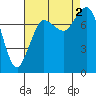 Swinomish Channel tide chart for Friday, September 2, 2022