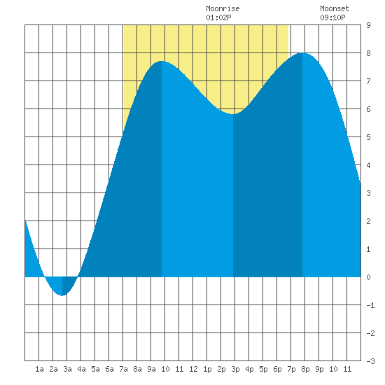 Swinomish Channel tide chart for Friday, September 30, 2022