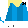 Swinomish Channel tide chart for Friday, September 30, 2022