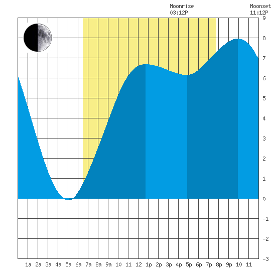 Swinomish Channel tide chart for Saturday, September 3, 2022