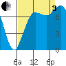 Swinomish Channel tide chart for Saturday, September 3, 2022