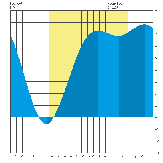 Swinomish Channel tide chart for Sunday, September 4, 2022