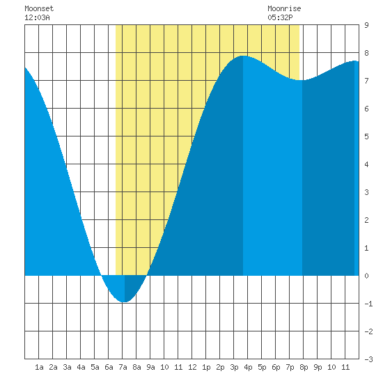 Swinomish Channel tide chart for Monday, September 5, 2022