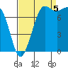 Swinomish Channel tide chart for Monday, September 5, 2022