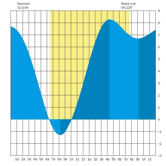 Swinomish Channel tide chart for Tuesday, September 6, 2022