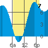 Swinomish Channel tide chart for Wednesday, September 7, 2022