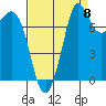Swinomish Channel tide chart for Thursday, September 8, 2022