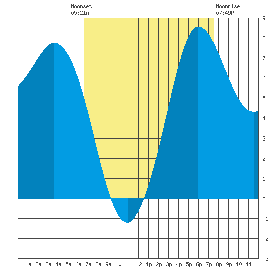 Swinomish Channel tide chart for Friday, September 9, 2022
