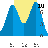 Swinomish Channel tide chart for Monday, October 10, 2022